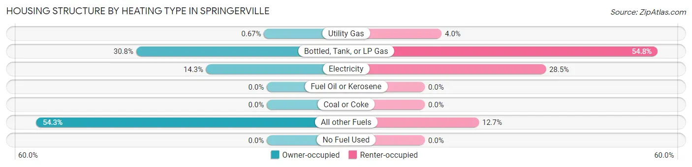 Housing Structure by Heating Type in Springerville