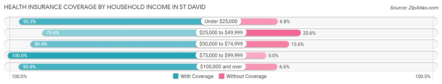 Health Insurance Coverage by Household Income in St David