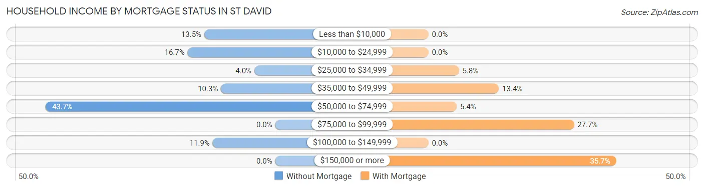 Household Income by Mortgage Status in St David