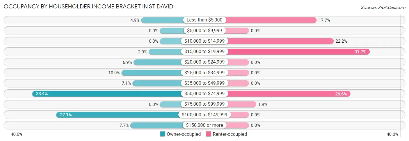 Occupancy by Householder Income Bracket in St David