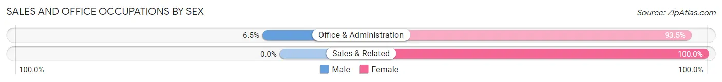 Sales and Office Occupations by Sex in St David