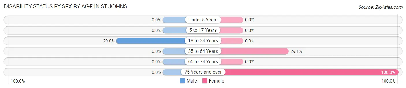 Disability Status by Sex by Age in St Johns