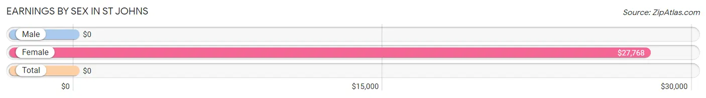 Earnings by Sex in St Johns