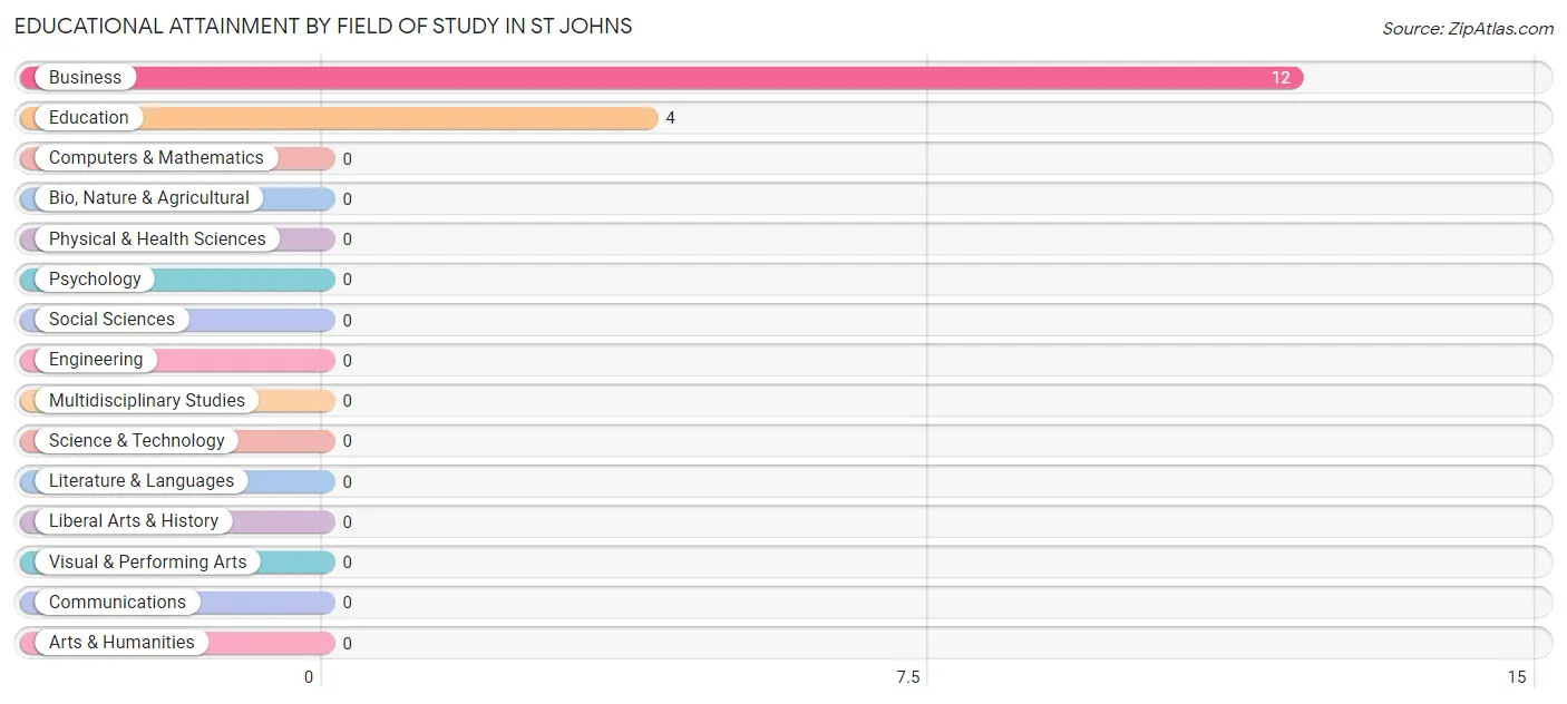 Educational Attainment by Field of Study in St Johns