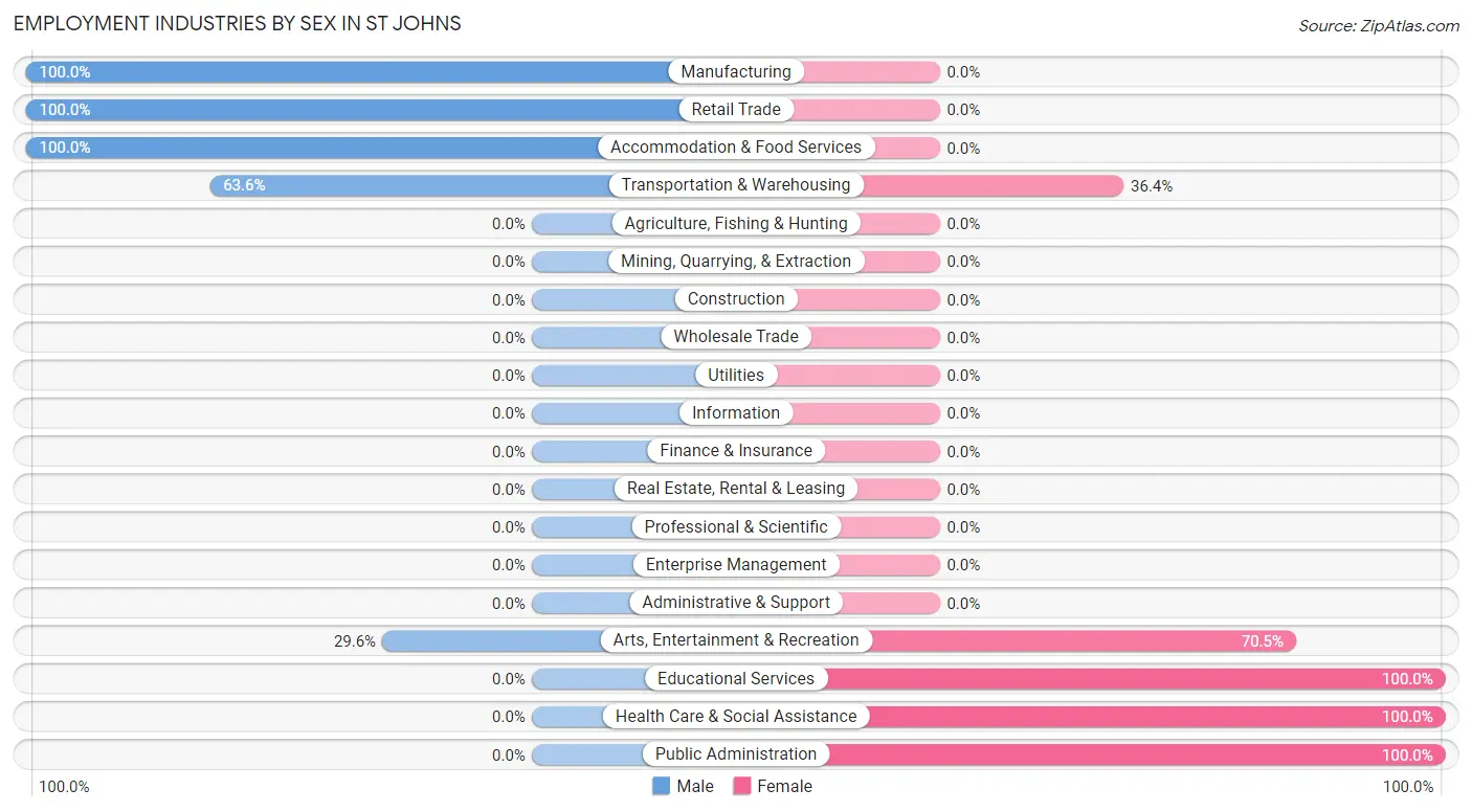 Employment Industries by Sex in St Johns