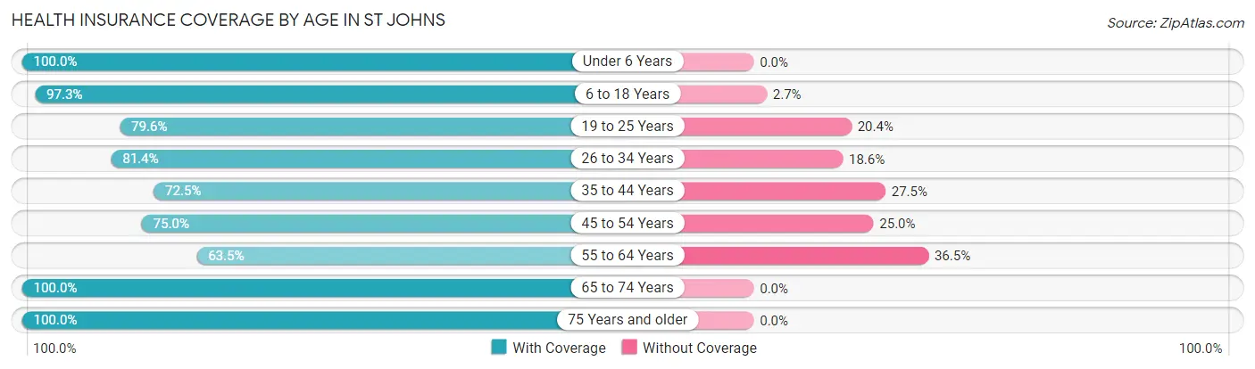 Health Insurance Coverage by Age in St Johns