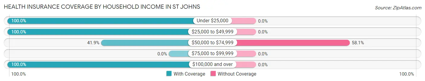 Health Insurance Coverage by Household Income in St Johns