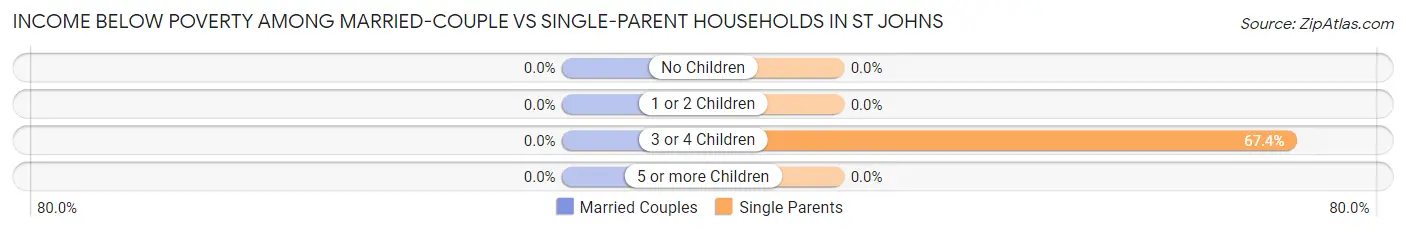 Income Below Poverty Among Married-Couple vs Single-Parent Households in St Johns