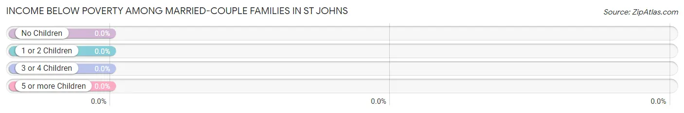 Income Below Poverty Among Married-Couple Families in St Johns