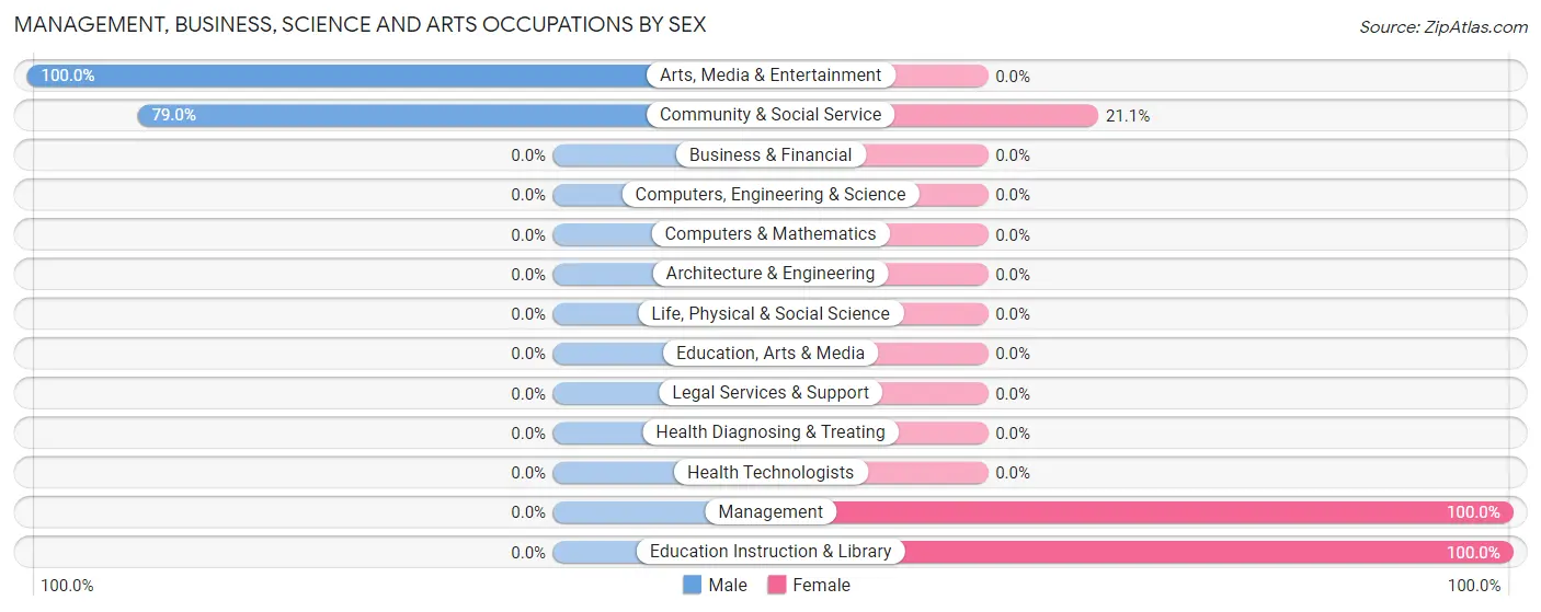 Management, Business, Science and Arts Occupations by Sex in St Johns