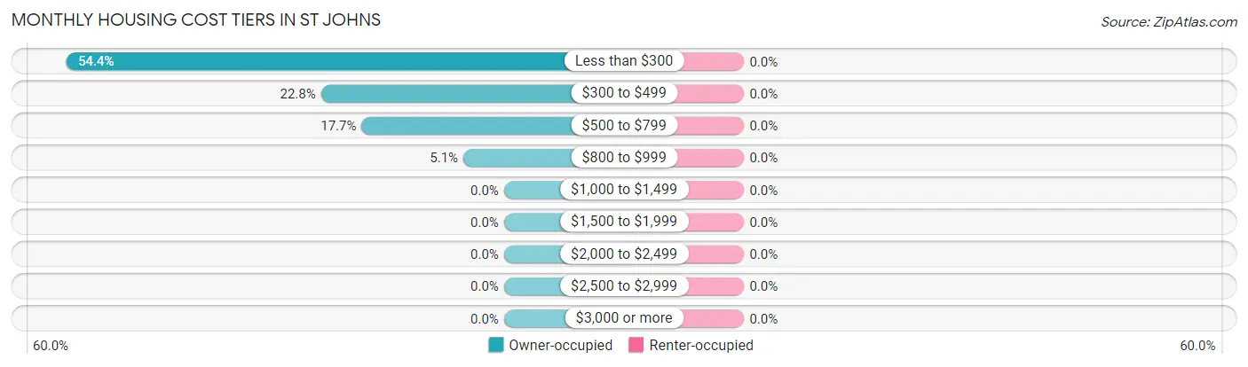 Monthly Housing Cost Tiers in St Johns