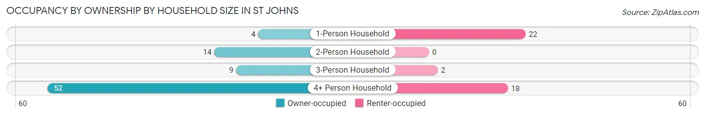 Occupancy by Ownership by Household Size in St Johns