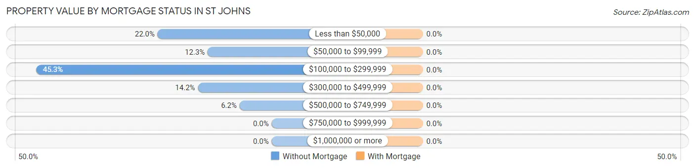 Property Value by Mortgage Status in St Johns