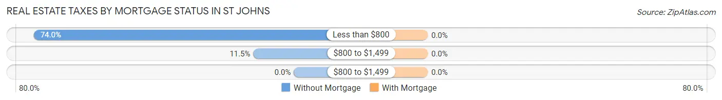 Real Estate Taxes by Mortgage Status in St Johns