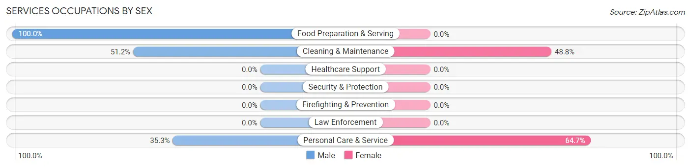 Services Occupations by Sex in St Johns