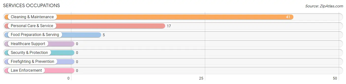 Services Occupations in St Johns