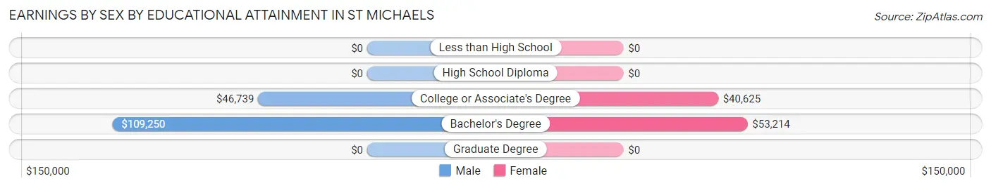 Earnings by Sex by Educational Attainment in St Michaels