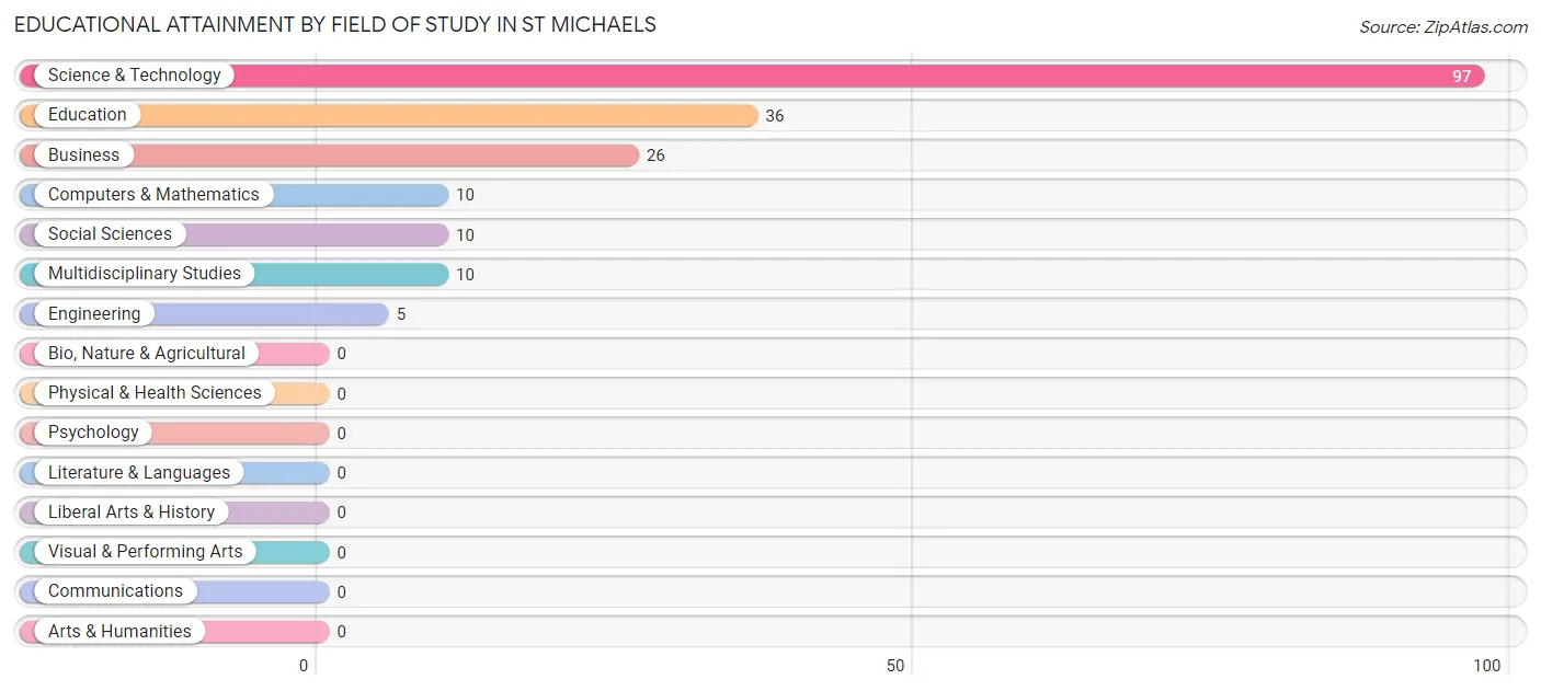 Educational Attainment by Field of Study in St Michaels