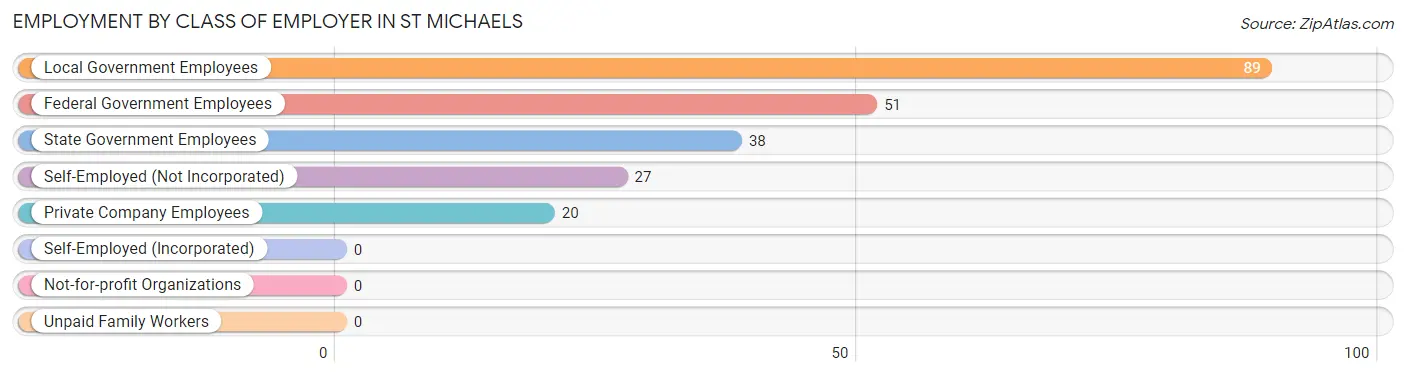 Employment by Class of Employer in St Michaels