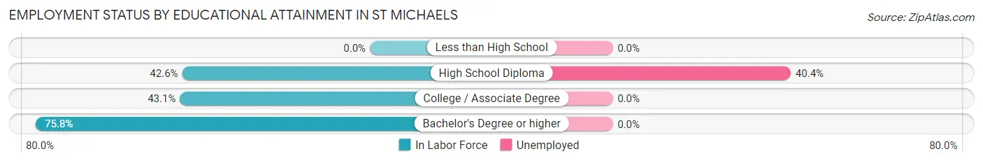 Employment Status by Educational Attainment in St Michaels