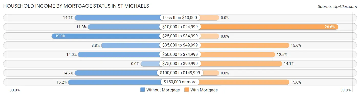 Household Income by Mortgage Status in St Michaels
