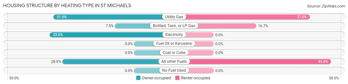 Housing Structure by Heating Type in St Michaels