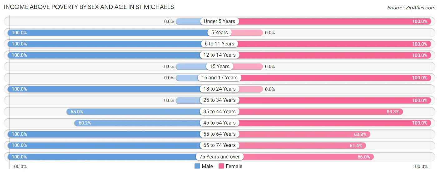 Income Above Poverty by Sex and Age in St Michaels