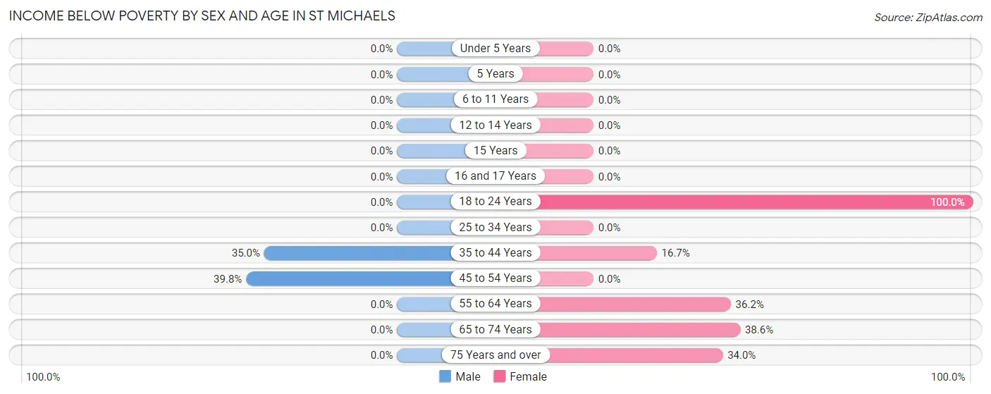 Income Below Poverty by Sex and Age in St Michaels