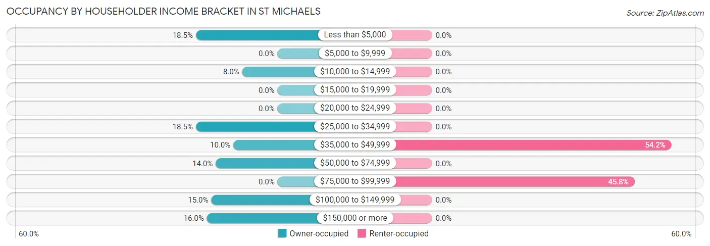 Occupancy by Householder Income Bracket in St Michaels