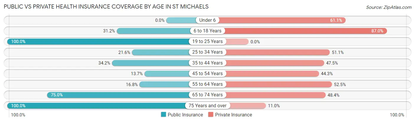 Public vs Private Health Insurance Coverage by Age in St Michaels