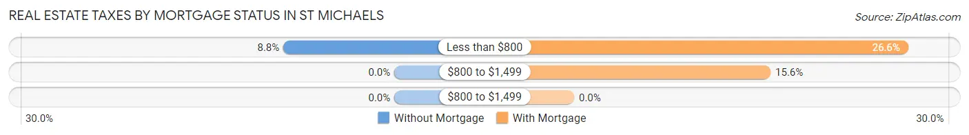 Real Estate Taxes by Mortgage Status in St Michaels