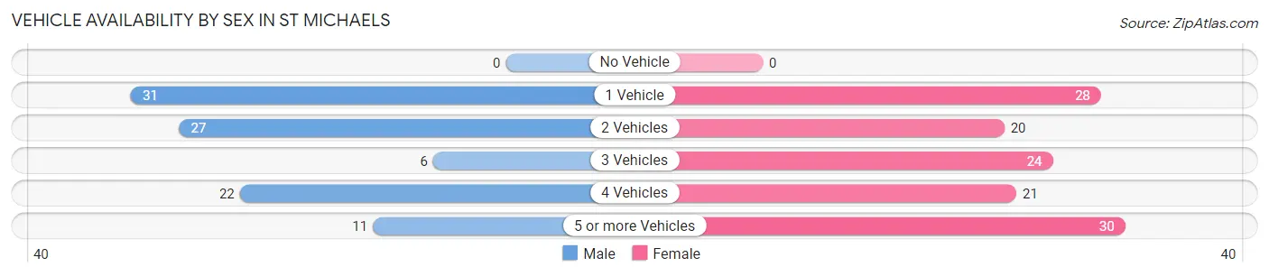 Vehicle Availability by Sex in St Michaels