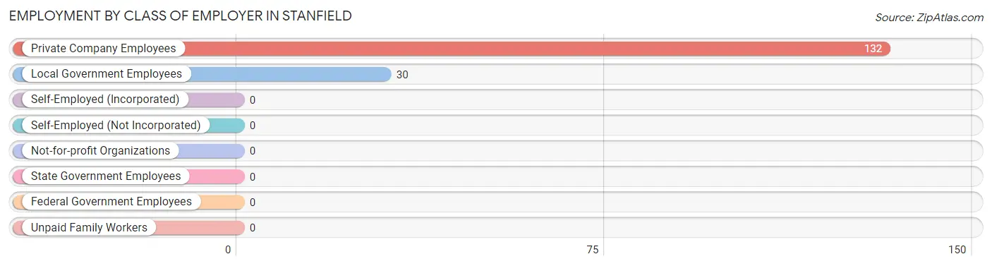 Employment by Class of Employer in Stanfield