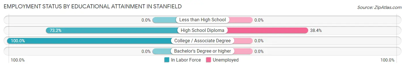 Employment Status by Educational Attainment in Stanfield