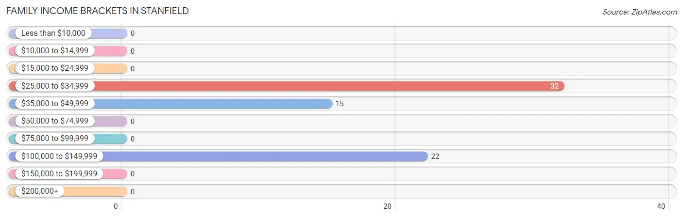 Family Income Brackets in Stanfield