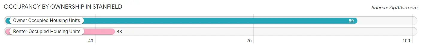 Occupancy by Ownership in Stanfield