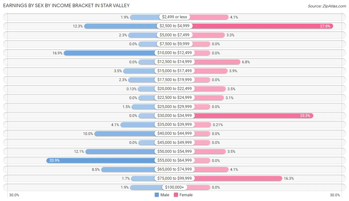 Earnings by Sex by Income Bracket in Star Valley