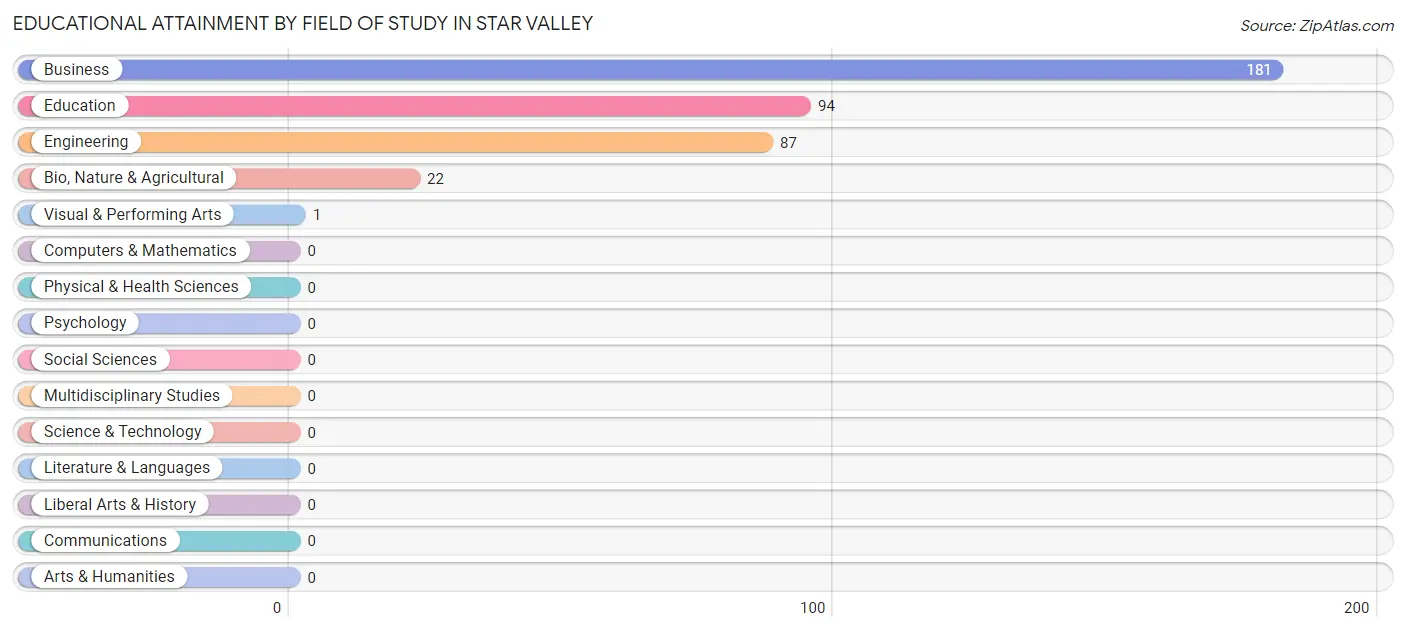 Educational Attainment by Field of Study in Star Valley