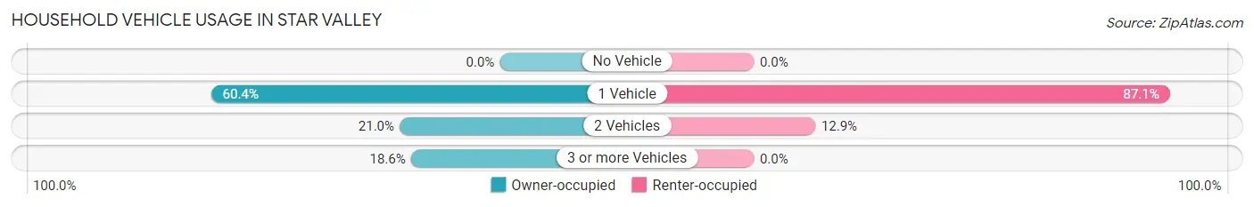 Household Vehicle Usage in Star Valley