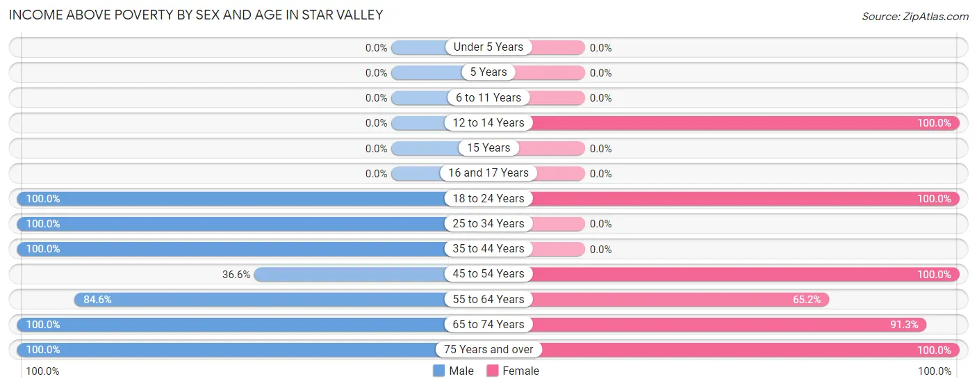 Income Above Poverty by Sex and Age in Star Valley