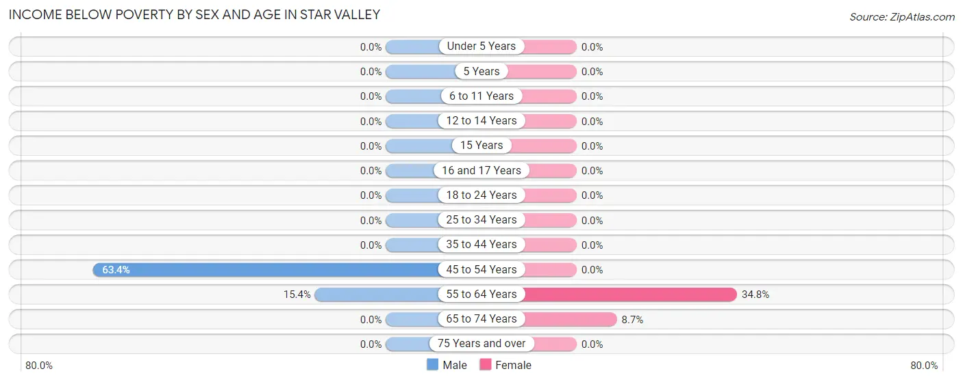 Income Below Poverty by Sex and Age in Star Valley