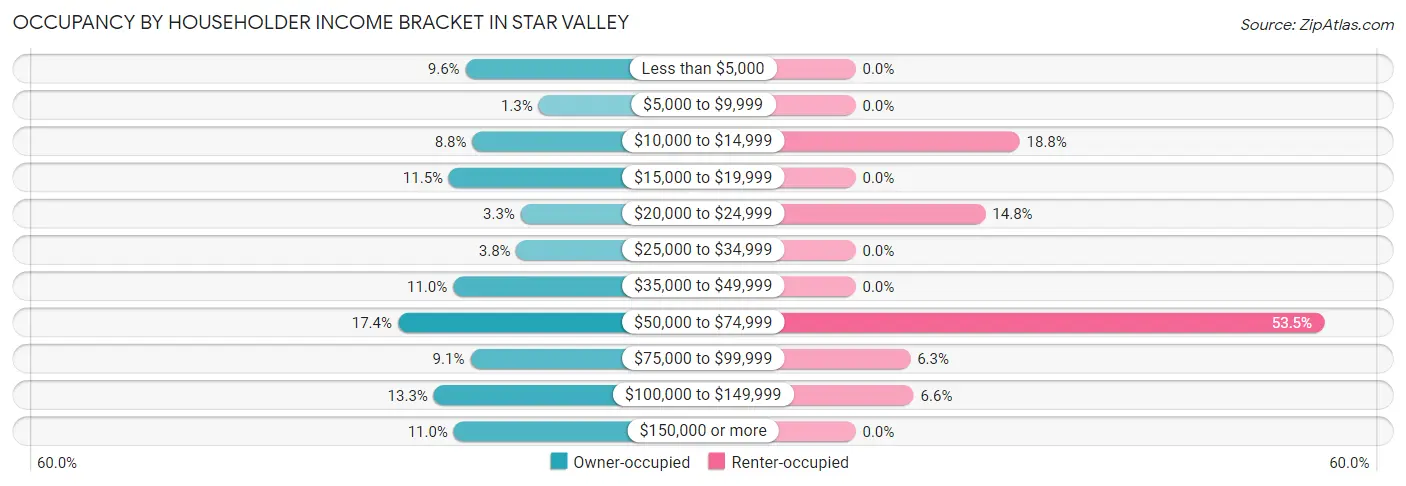 Occupancy by Householder Income Bracket in Star Valley