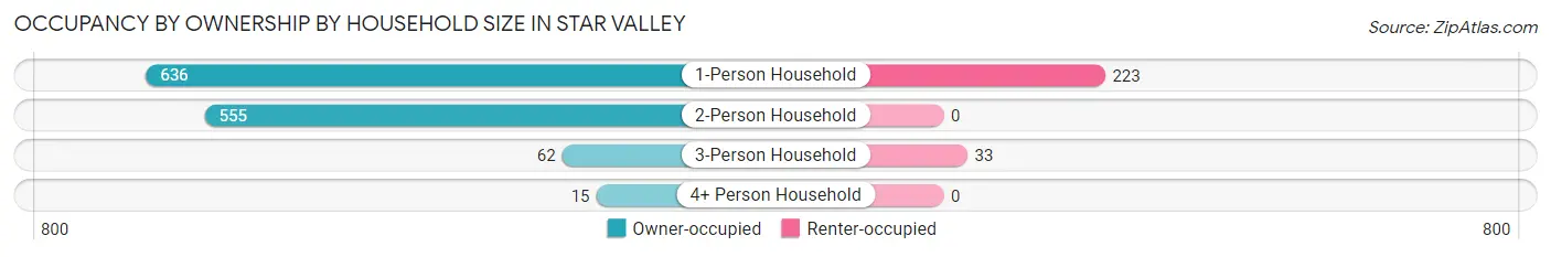 Occupancy by Ownership by Household Size in Star Valley