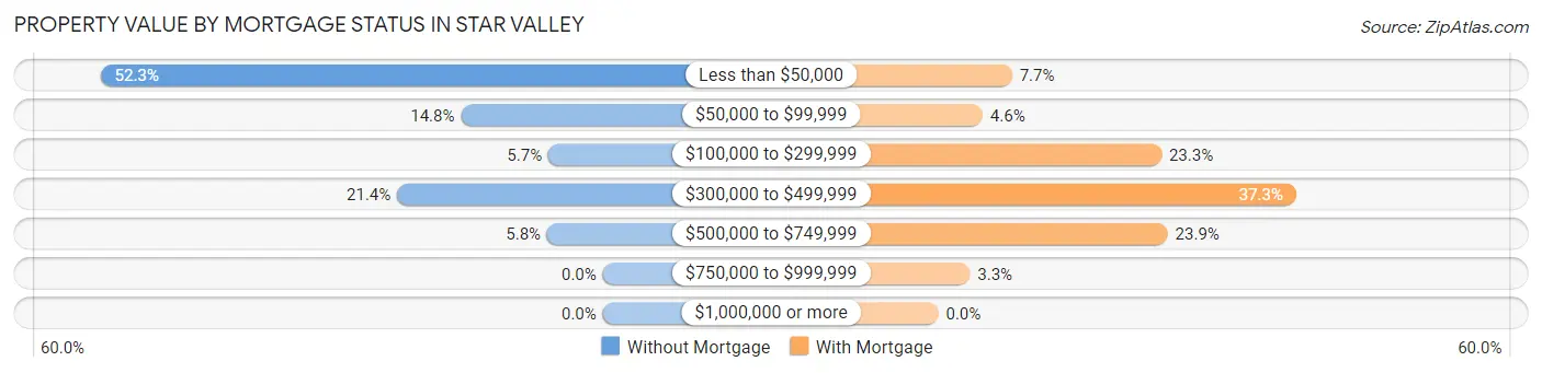 Property Value by Mortgage Status in Star Valley