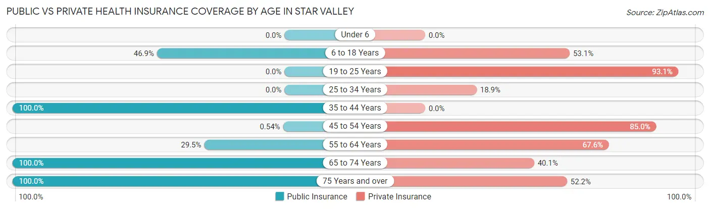 Public vs Private Health Insurance Coverage by Age in Star Valley