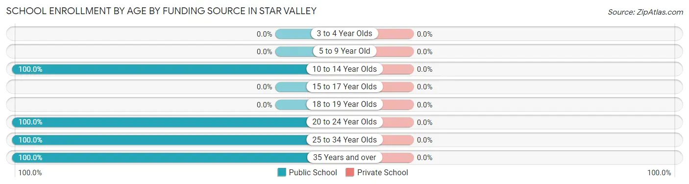 School Enrollment by Age by Funding Source in Star Valley