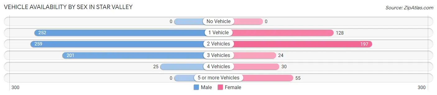 Vehicle Availability by Sex in Star Valley