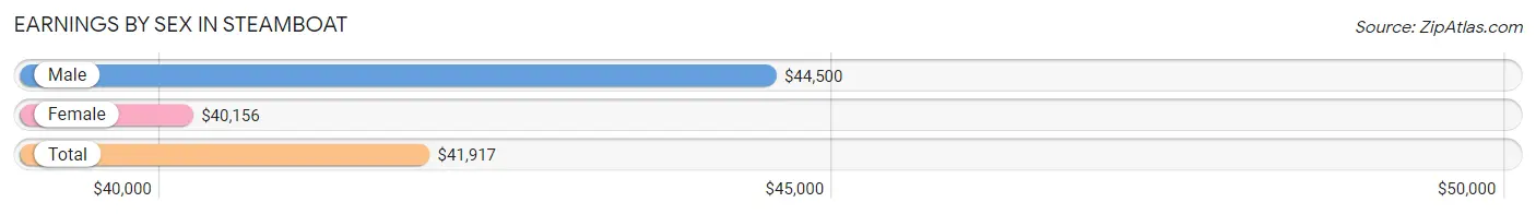 Earnings by Sex in Steamboat