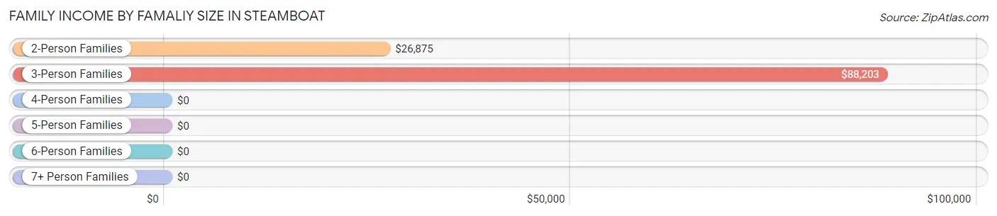 Family Income by Famaliy Size in Steamboat