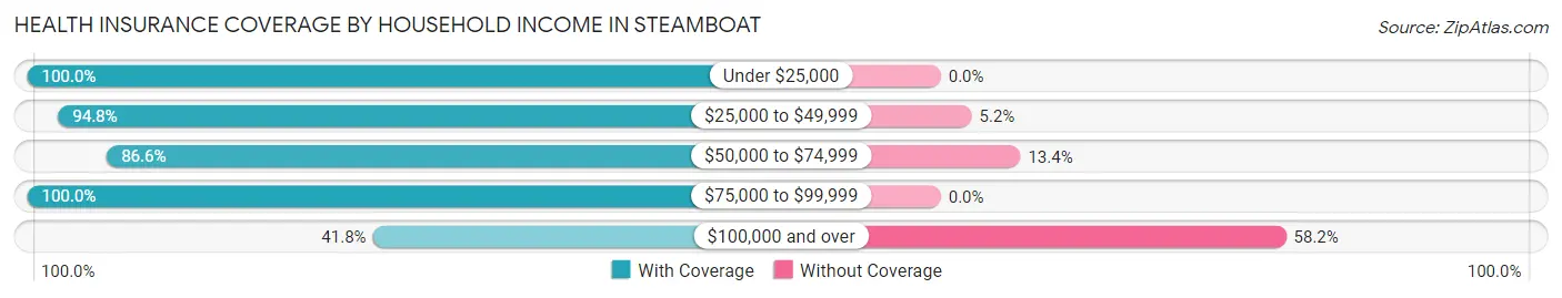 Health Insurance Coverage by Household Income in Steamboat